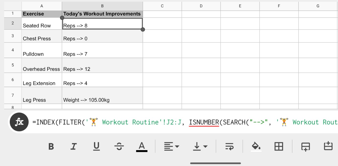 Today's workout improvements showing Leg Press at 105 kg